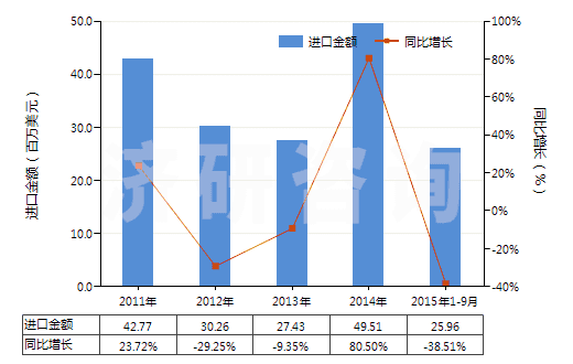 2011-2015年9月中國耐火水泥、灰泥及類似耐火材料(耐火混凝土及類似耐火混合制品,但品目3801的產(chǎn)品除外)(HS38160000)進(jìn)口總額及增速統(tǒng)計(jì)